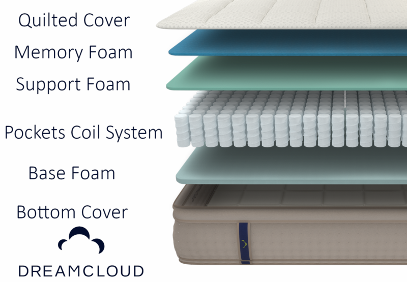 DreamCloud vs WinkBeds Mattress Comparison Review